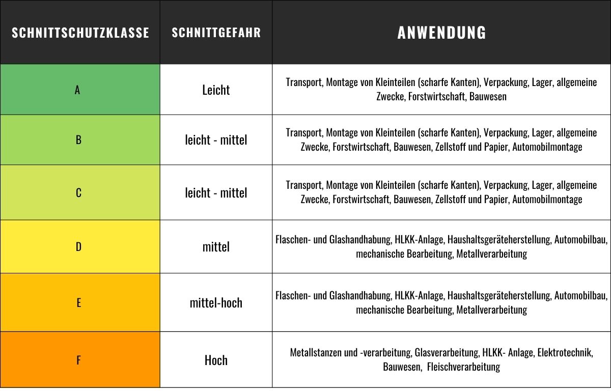 en388 schnittschutzhandschuhe tabelle