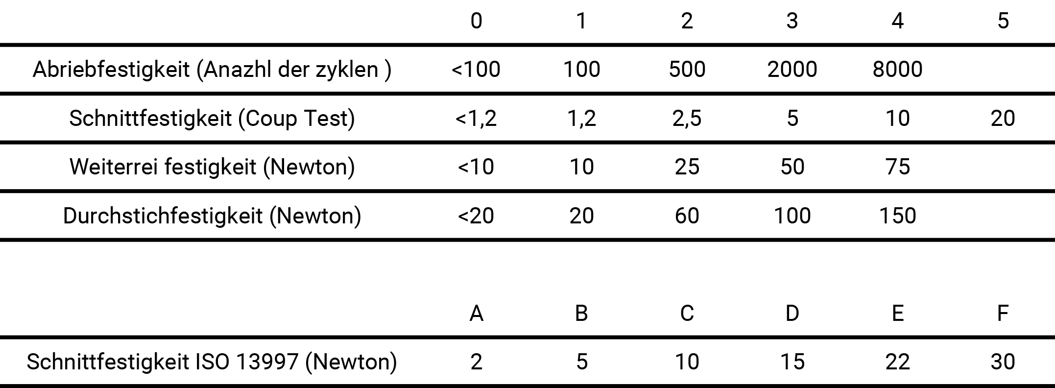 EN 388 Sicherheitsstandards für Schutzhandschuhe